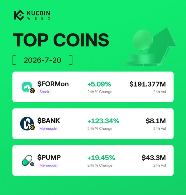 A KuCoin Web3 "Top Coins" graphic dated 2026-7-20 highlighting $FORMon (+5.09%, $191.377M vol), $BANK (+123.34%, $8.1M vol), and $PUMP (+19.45%, $43.3M vol) as the day's hot picks with their contract addresses, matching the accompanying post's promotional call to action for trending coins on KuCoin Web3 Wallet.