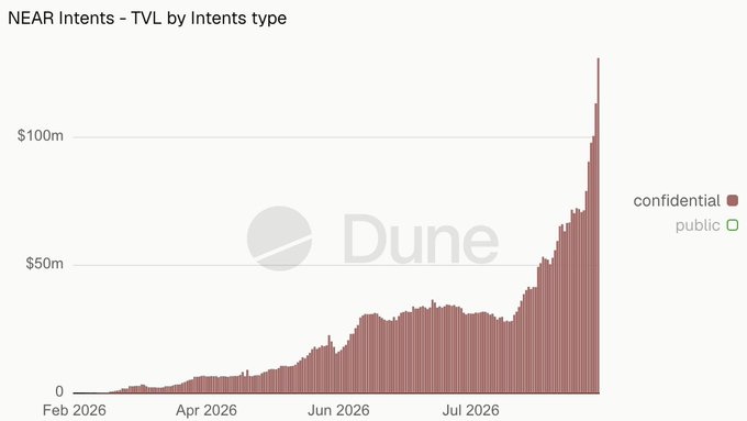 A Dune Analytics chart titled "NEAR Intents – TVL by Intents type" shows confidential (red) intents TVL surging dramatically from near zero in February 2026 to over $130m by late July 2026, with public (green) intents remaining negligible—visually confirming the post's claim of NEAR's confidential intents TVL hitting ~$131m and roughly doubling in 12 days.