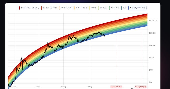 A logarithmic rainbow-colored stock-to-flow chart showing Bitcoin's price history with categories like 'Basically a Fire Sale' and 'Maximum Bubble Territory' at the top.