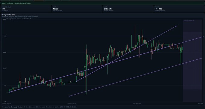 A candlestick chart showing "$SWEET dividends" with current price 300 sats, low 49 sats, and high 271.7 sats, featuring ascending trendlines and a 40-600 sats range, illustrating the trader's technical analysis of the $pprgb price action as a potential buying opportunity near the 300 sat level.