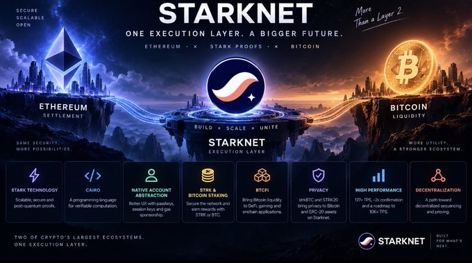 A promotional graphic for 'STARKNET' describing it as 'ONE EXECUTION LAYER. A BIGGER FUTURE.' connecting Ethereum, Stark Proofs, and Bitcoin.