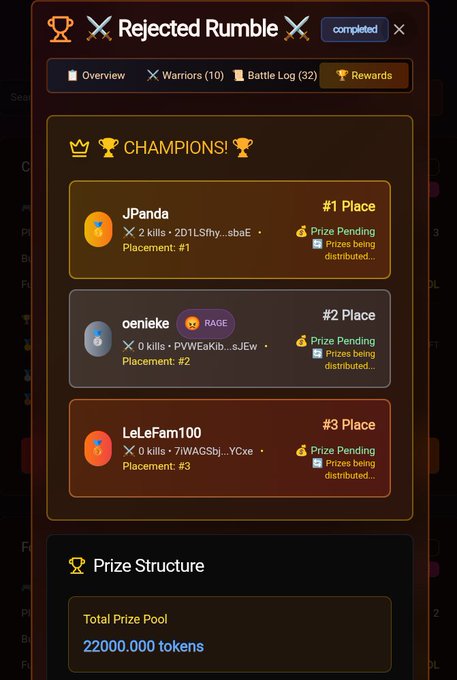 A completed 'Rejected Rumble' gaming tournament results screen showing champions JPanda (#1 Place), oenieke (#2 Place), and LeLeFam100 (#3 Place) with a total prize pool of 22000.000 tokens.
