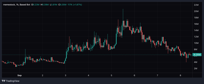 A TradingView 1-hour candlestick chart for $MEMESTOCK on Coinbase shows the token surging from ~$4M to a peak above $20M between September 1-5 before pulling back to $6.23M (+1.87%), with a green arrow pointing to the current price level — illustrating the volatile pump-and-dump cycle referenced in the post.