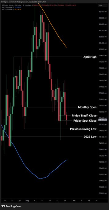 The image displays a trading chart with multiple lines representing different price points. One of these lines shows prices from Friday through Sunday, and another line highlights a specific Friday's closing value relative to the previous day's high. The chart also suggests an upcoming swing-and-slide strategy for trading cryptocurrency. In summary, it seems that the trader intends to buy low on Friday and sell high on Sunday, aiming to capitalize on potential gains from this strategy.