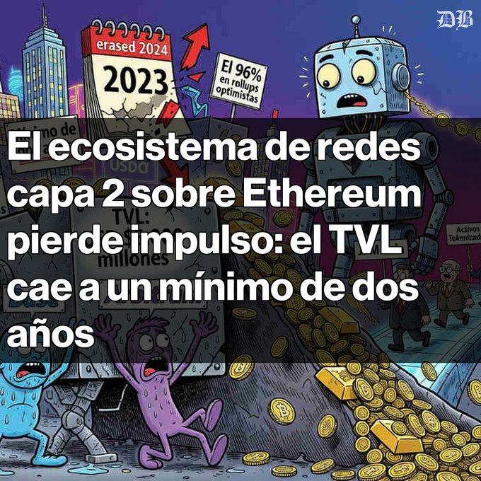 A Spanish-language illustration with text reading 'El ecosistema de redes capa 2 sobre Ethereum pierde impulso: el TVL cae a un mínimo de dos años' and 'El 96% en rollups optimistas', featuring cartoon robots and characters around a pile of gold coins and a calendar showing '2023'.