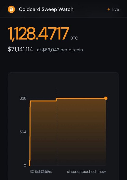 A dashboard showing the 'Coldcard Sweep Watch' with 1,128.4717 BTC (worth $71,141,114 at $63,042 per bitcoin), and an orange area chart showing the balance growth over 30 hours since the coins have been untouched.