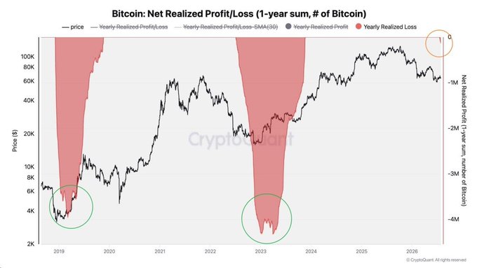A Bitcoin chart titled "Bitcoin: Net Realized Profit/Loss (1-year sum, # of Bitcoin)" from CryptoQuant shows price ranging from $2K-$100K+ across 2019-2025, with two green circles highlighting capitulation points around late 2018/early 2019 and mid-2022, while an orange circle "D" marks the current period near $100K where net realized profit remains elevated—supporting the post's claim that a major capitulation event hasn't yet occurred, suggesting the bottom may still be ahead.