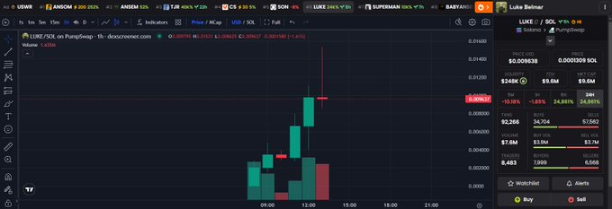 The image displays a TradingView chart of the Solana-based memecoin $LUKE/SOL, showing a sharp price spike followed by a steep decline on the 1-hour timeframe, with the token down 10.35% and market cap dropping to $348K. The accompanying post warns buyers of $LUKE and $TJR, and the chart visually supports this by showing the classic "pump and dump" pattern—a sudden vertical rally to $0.0001309 followed by an immediate crash back down.