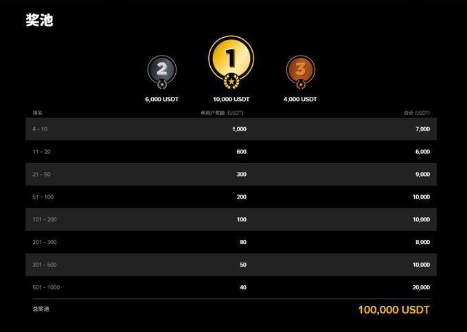 A prize pool table titled '奖池' showing 1st place at 10,000 USDT, 2nd at 6,000 USDT, and 3rd at 4,000 USDT, with descending rewards from rank 4-10 down to 501-1000, totaling 100,000 USDT.
