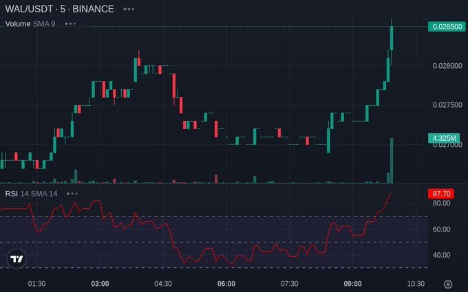 A cryptocurrency trading chart for WAL/USDT on Binance showing candlestick price movements and an RSI 14 indicator at 87.70, displayed on the TradingView platform.