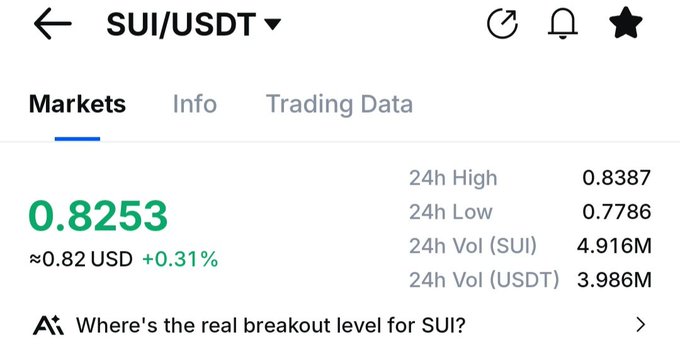 The image shows a SUI/USDT trading interface displaying a current price of $0.8253 (+0.31%), with 24h highs of $0.8387 and lows of $0.7786, visually supporting the post's claim that SUI is holding above the $0.80 support level following the recent flash crash.