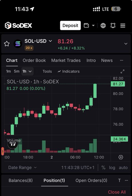 Mobile screenshot of the SoDEX trading app showing the SOL-USD 1-hour chart at $81.26, up 8.32%, with 20x leverage available and an open position.