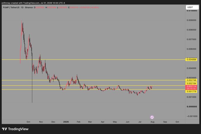 A TradingView daily candlestick chart for PUMP/TetherUS on Binance shows the token recovering from lows, with the current price at $0.001779 and key resistance levels marked at $0.002184, $0.002748, and $0.004898, illustrating the post's view that reclaiming $0.0022 could set up a stronger run.