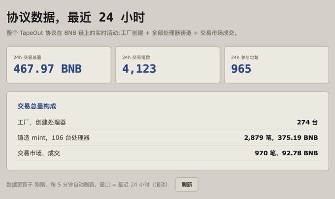 The image displays a dashboard showing TapeOut Protocol's 24-hour activity on BNB Chain, with a total trading volume of 467.97 BNB across 4,123 transactions from 965 participating addresses, including 274 processors created, 2,879 mints (375.19 BNB), and 970 marketplace trades (92.78 BNB). This real-time data panel directly visualizes the new feature mentioned in the post, providing transparent on-chain metrics for the protocol.