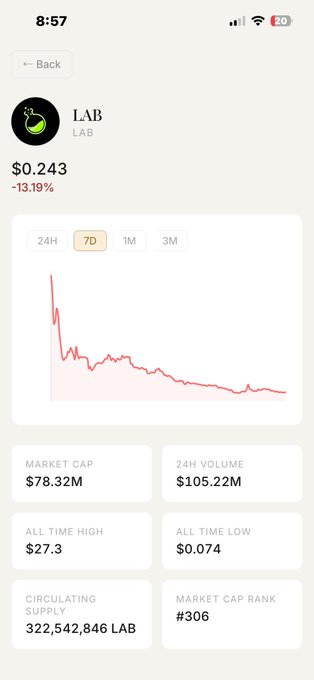 A screenshot of a crypto tracker showing LAB token at $0.243, down 13.19% with a 7-day chart displaying a sharp downward trend, alongside stats like a $78.32M market cap, $105.22M 24-hour volume, and an all-time low of $0.074—visually reinforcing the "team taking profits" caption through its steep decline.