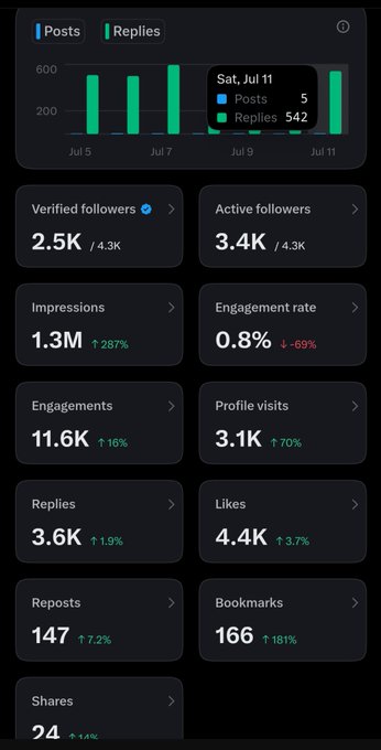 A social media analytics dashboard displaying metrics including 2.5K verified followers, 1.3M impressions, 11.6K engagements, and a bar chart comparing posts and replies from Jul 5 to Jul 11.