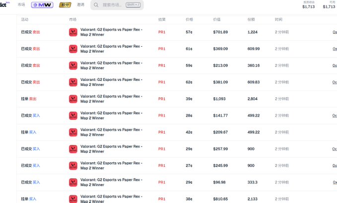 A betting/trading platform interface displays multiple transactions for Valorant matches (G2 Esports vs Paper Rex, Map 2 Winner) with prices ranging from 27¢ to 62¢, values up to $701.89, and transaction amounts between 333 and 2,804, all marked as completed within the last 2 minutes.