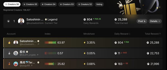 A creator ranking dashboard displays "Satoshinin" (@kuzisatoshi) ranked #1 as a Legend with 804 daily rewards (+769.35) and 25,288 total earned, followed by "@OLDY_crypto" with 11 daily rewards and "yygv88" with 163 daily rewards (+36). The interface shows tiers from "Creators S0" through "Voting" at the top, suggesting this leaderboard relates to the S5 season countdown mentioned in the post about $RIVER.