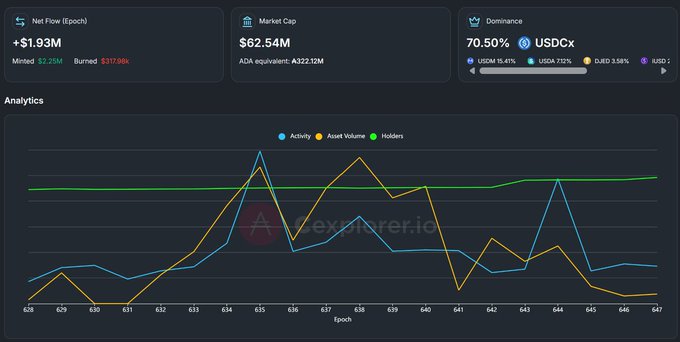 Analytics dashboard showing Net Flow of +$1.93M ($2.25M Minted, $317.98k Burned), Market Cap of $62.54M, and 70.50% Dominance for USDCx, with an analytics chart tracking Activity, Asset Volume, and Holders across epochs 628-647 for ALex.explorer.io.