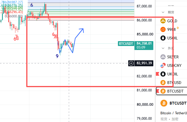 A cryptocurrency trading chart for BTCUSDT showing a price level of 84,358.01, with red resistance zones, a blue 'W' pattern pointing upward, and Fibonacci levels 6, 7, 8, and 9 marked.