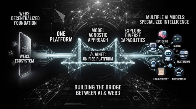 A promotional graphic for 'AINFT: UNIFIED PLATFORM' highlighting features like Web3 decentralized foundation, model agnostic approach, and multiple AI models for reasoning, coding, and multimodal tasks.