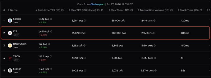 A Chainspect data table ranking blockchains as of July 27, 2026, with Solana at #1 and ICP highlighted in a red box at #2 with 25,621 real-time TPS.