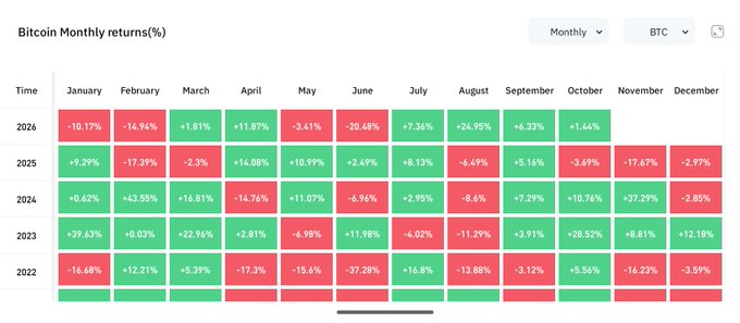 A heatmap titled 'Bitcoin Monthly returns(%)' showing BTC's monthly performance from 2022 to 2026, with green cells for positive returns and red cells for negative returns.