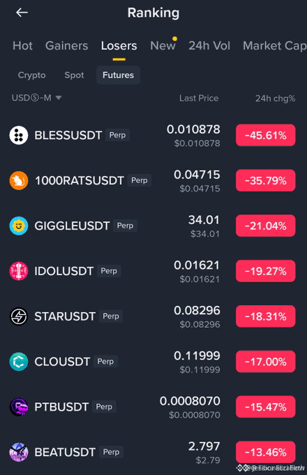 A cryptocurrency ranking screen on Binance shows the 'Losers' tab with Futures contracts in USDⓈ-M, listing top declining coins including BLESSUSDT (-45.61%), 1000RATSUSDT (-35.79%), GIGGLEUSDT (-21.04%), IDOLUSDT (-19.27%), STARUSDT (-18.31%), CLOUDT (-17.00%), PTBUSDT (-15.47%), and BEATUSDT (-13.46%).