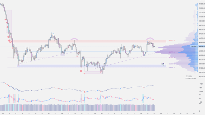BTC/USD chart showing BTCUSDT.P trading around $64,362 within a consolidation range, with price tests of the ~$65.5K resistance zone marked by red highlighted bands, alongside RSI and volume indicators below.
