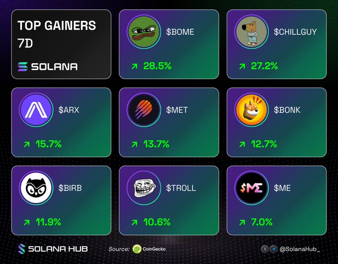 Solana Hub infographic showing 7D top gainers: $BOME (+28.5%), $CHILLGUY (+27.2%), $ARX (+15.7%), $MET (+13.7%), $BONK (+12.7%), $BIRB (+11.9%), $TROLL (+10.6%), $ME (+7.0%), sourced from CoinGecko.