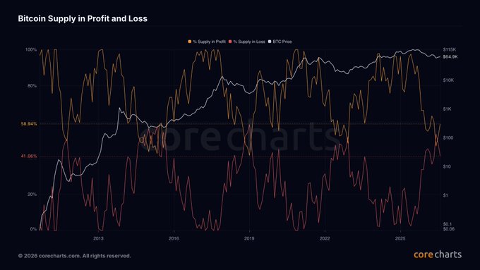 This chart shows the Bitcoin price alongside the percentage of BTC supply in profit and loss, illustrating historical cycles. The current low percentage of supply in profit (red line) suggests a potential cycle bottom, correlating with the post's claim.