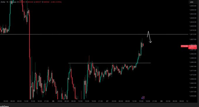 A candlestick chart of XAU/USD (Gold) shows a sharp rally from around $1,580 toward the $1,612 resistance level, with an arrow pointing to the key target zone where the post's author anticipated a minimum tap before further upside.