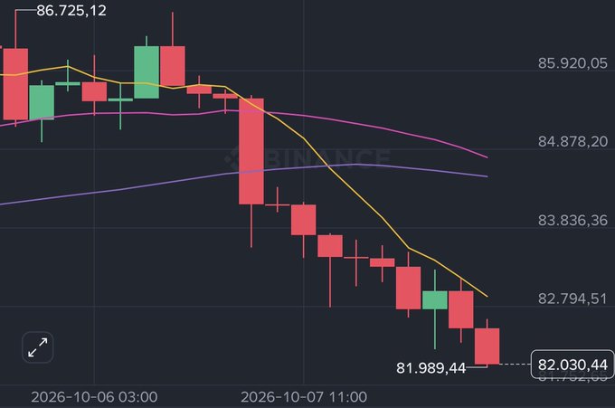 A bearish candlestick chart from Binance shows Bitcoin's price declining from a high of 86,725.12 to 81,989.44 over the period from October 6-7, 2026, with moving average lines sloping downward, suggesting continued downside momentum and supporting the post's speculation that BTC may head toward $30,000 rather than $130,000.