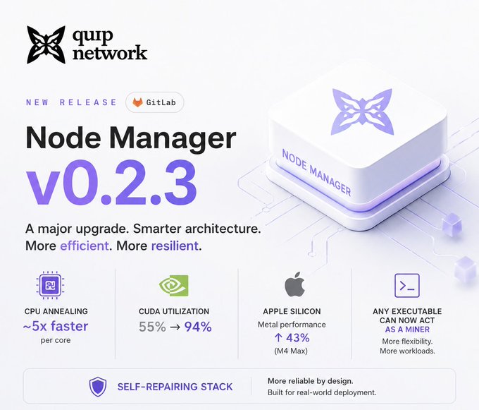 A promotional graphic for "quip network" announces "Node Manager v0.2.3" as a new release, highlighting features like ~5x faster CPU annealing, 94% CUDA utilization, 43% Apple Silicon performance increase, and a self-repairing stack.