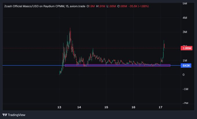 A TradingView chart showing Zcash Official Masco/USD on Raydium CPMM with a recent price spike and key levels marked at 1.86M and 643K.