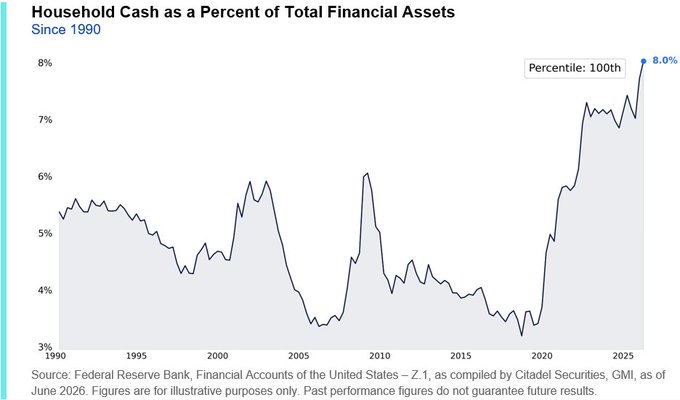 A line chart titled "Household Cash as a Percent of Total Financial Assets Since 1990" shows the figure peaking at 8.0% (its highest point on record) in 2025, based on Federal Reserve data via Citadel Securities, GMBI, as of June 2026. The chart supports the post by illustrating the dramatic spike in cash holdings over recent years, reaching levels not seen since tracking began in 1990.