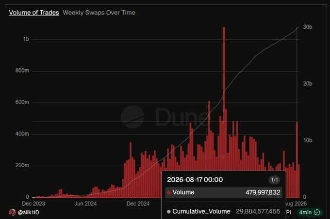 A Dune analytics chart titled 'Volume of Trades Weekly Swaps Over Time' from user @alik110, showing red bar data and cumulative volume line from Dec 2023 to Aug 2026, with a tooltip showing 479,997,832 volume and 29,884,577,455 cumulative volume on 2026-08-17.