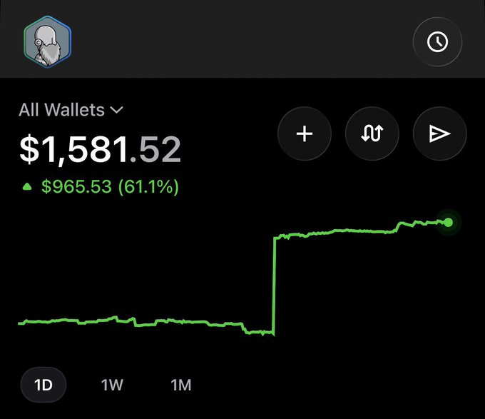 A cryptocurrency wallet app screenshot displays a total balance of $1,581.52 with a 61.1% gain of $965.53, alongside a green line chart showing a sharp upward price movement.