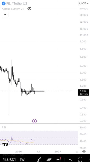 The image shows a screenshot of an app's graph, which appears to have a downward trend or negative slope over time. This data seems to represent a stock or financial indicator, possibly showing a decrease in value or an overall drop in the market. The post also mentions that this may be preparing for a scam run and encourages users to be cautious. The connection between these two concepts is that both show a downward trend, with one being related to finances (stock values) and the other warning of potential risks associated with financial markets or investments.