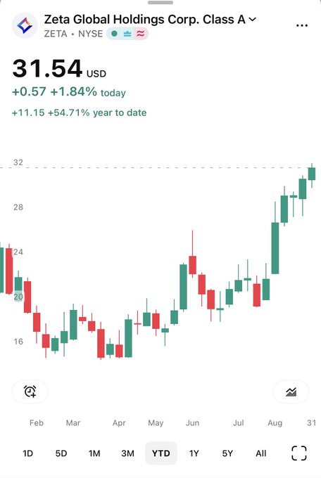 A mobile stock chart for Zeta Global Holdings Corp. Class A (ZETA) on NYSE shows the stock at $31.54 USD, up $0.57 (+1.84%) today and +54.71% year-to-date, with a YTD candlestick chart illustrating a strong upward trend that supports the post's claim of the stock "still running" in Wave 3 toward higher targets.