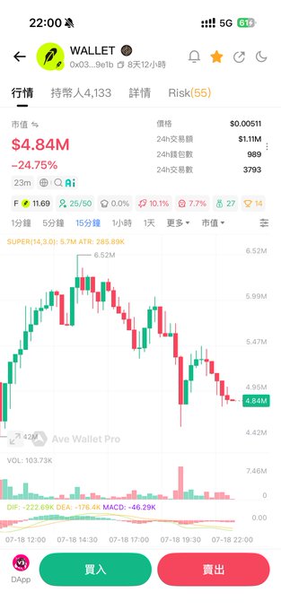A cryptocurrency trading chart for $WALLET showing a market value of $4.84M with a 24-hour decline of -24.75%, current price of $0.00511, and a candlestick pattern that appears to be consolidating near the bottom of a downtrend—suggesting the coin is at a critical decision point where it could break out upward or further decline, matching the post's analysis.