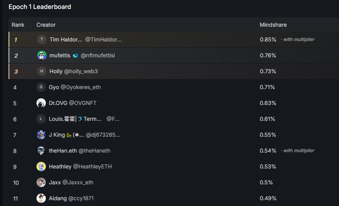 Epoch 1 Leaderboard ranks crypto creators by Mindshare, with Tim Haldor (@TimHaldor) in first at 0.85%, followed by mufettis (@ntfmufettisi) at 0.76% and Holly (@holly_web3) at 0.73%.