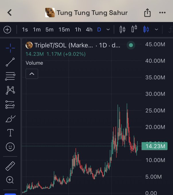 A TradingView chart showing the "TripleT/SOL" (Market 1D) ticker with a current volume of 14.23M, up 9.02% to 1.17M, displaying recent volatile price action near all-time highs around 15M. The caption references the trending "Tung Tung Tung Sahur" meme, humorously connecting the price spike to viral social media buzz about the token.