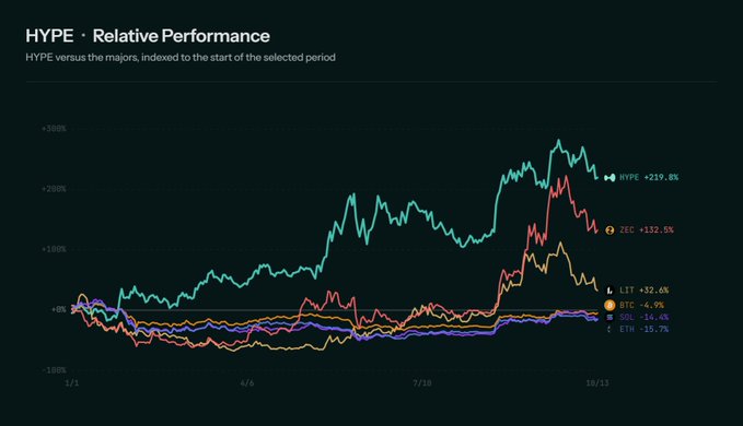 A financial chart titled "HYPE · Relative Performance" compares the performance of HYPE versus major cryptocurrencies, showing HYPE up +219.8%, ZEC +132.5%, LIT +32.6%, LTC -4.9%, SOL -14.4%, and ETH -15.7%.