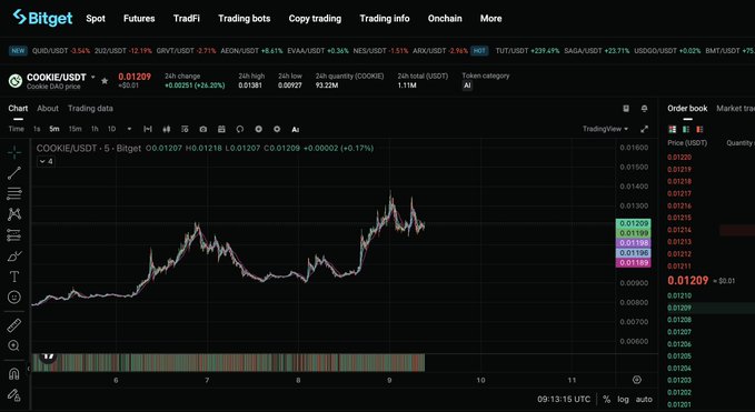 A Bitget exchange spot trading interface for the COOKIE/USDT pair with a current price of 0.01209 and an order book visible on the right.