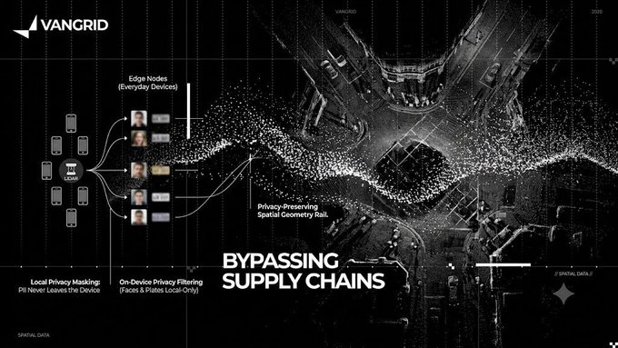 A black and white digital illustration with the 'VANGRID' logo, showing a privacy-preserving spatial geometry rail with text like 'Edge Nodes', 'Local Privacy Masking', 'On-Device Privacy Filtering', and the large heading 'BYPASSING SUPPLY CHAINS'.