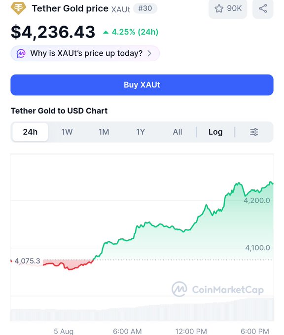 A CoinMarketCap price chart for 'Tether Gold' (XAUT) showing a current price of $4,236.43 with a 4.25% increase over 24 hours.