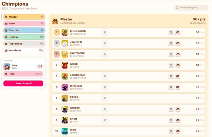 A web app leaderboard titled 'Chimpions' showing user rankings, with categories like Master, Hero, Guardian, and Prodigy, and a top user named 'tylerdurdeth' in the Master tier.