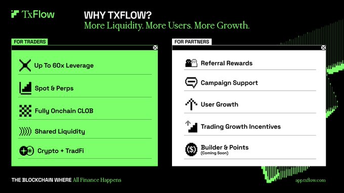 A promotional graphic for TxFlow with the tagline 'More Liquidity. More Users. More Growth' featuring sections for traders (Up To 60x Leverage, Spot & Perps) and partners (Referral Rewards, Campaign Support).