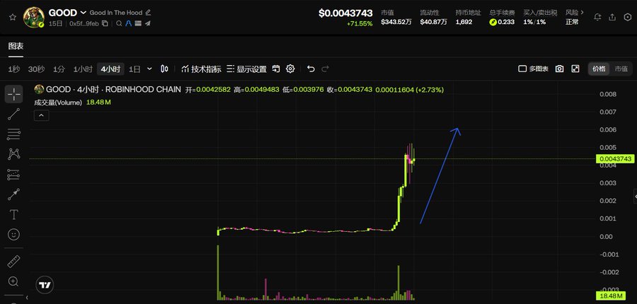 A cryptocurrency price chart for GOOD (Good In The Hood) on the Robinhood Chain shows a sudden sharp price spike to $0.0043743 (+71.56%), accompanied by a massive surge in trading volume (18.48M), visually confirming the renewed market activity and interest in the project mentioned in the post.